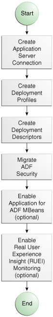Preparing the Application for Deployment Flow Diagram