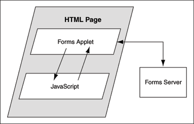 Image of bidirectional flow of JavaScript and Forms