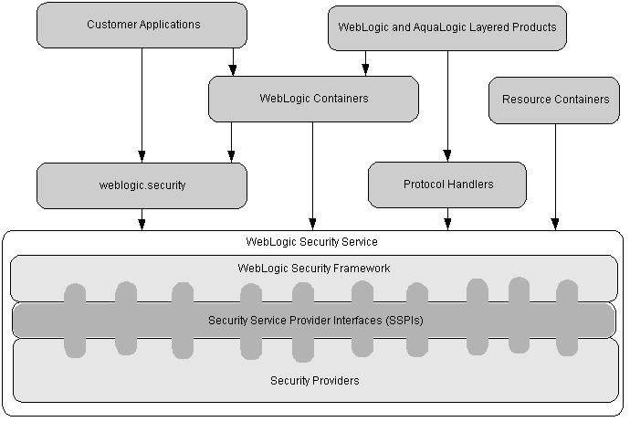 Description of "Figure 5-1 WebLogic Security Service Architecture"