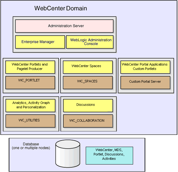 Oracle WebCenter topology