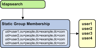 Figure shows a static group definition