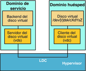 El diagrama muestra cómo los elementos del disco virtual, que incluyen componentes en los dominios huésped y de servicio, se comunican a través del canal de dominio lógico.