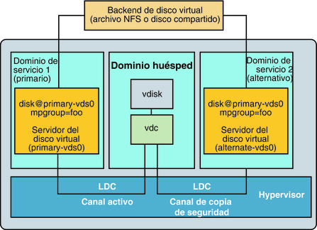 Muestra como un grupo de ruta múltiple se usa para crear un disco virtual, cuyo componente posterior es accesible desde dos dominios de servicio: primary y alternative.