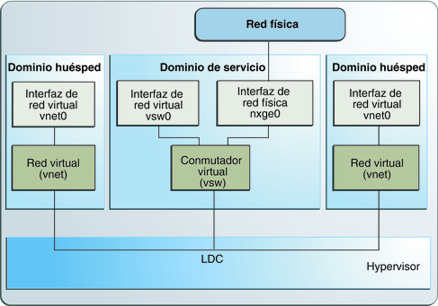 El diagrama muestra cómo configurar una red virtual tal y como se describe en el texto.