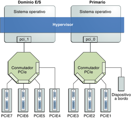 El diagrama muestra cómo asignar un bus PCIe a un dominio E/S.