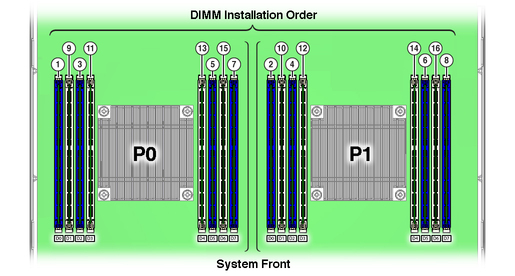 image:Figure showing the order in which the DIMMs should be populated.