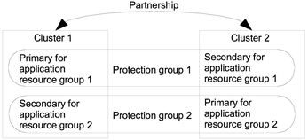 image:Figure illustrates two clusters that are defined in one cluster partnership and two protection groups.