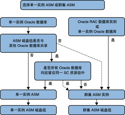 图表显示如何选择适当的 Oracle ASM 实例