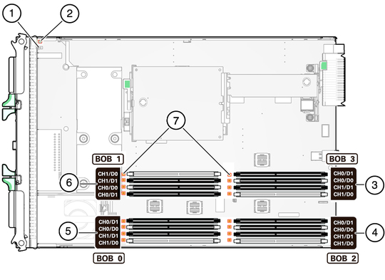 image:FIgure showing the locations of the DIMMs, fault LEDs, fault remind button and LED. 
