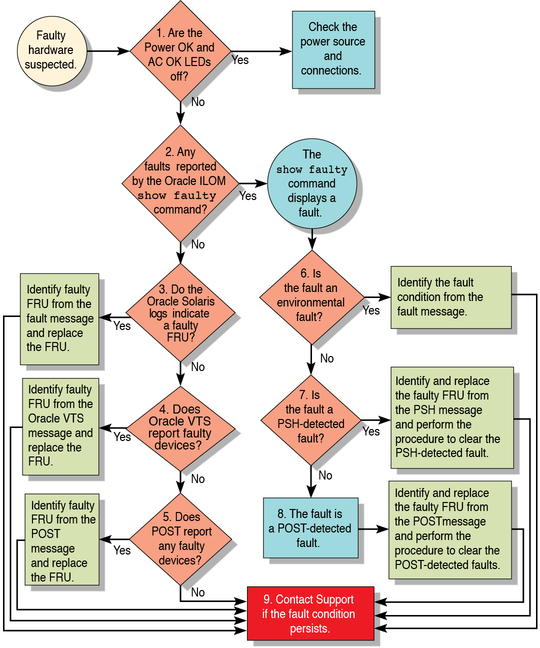 image:Flowchart diagram shows the sequence of diagnostic tasks.