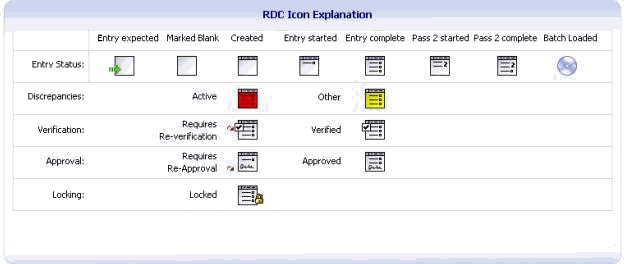 This graphic shows various CRF icons in RDC Onsite.