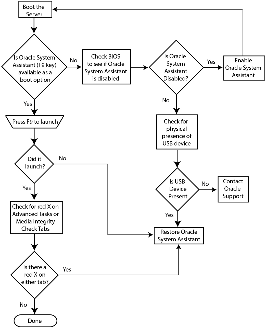 image:Troubleshooting flowchart for Oracle System Assistant