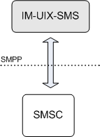 IM-UIX-SMS Architecture