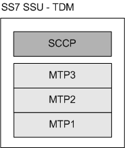 SS7 Protocol Stack Supported by SS7 SSU over TDM
