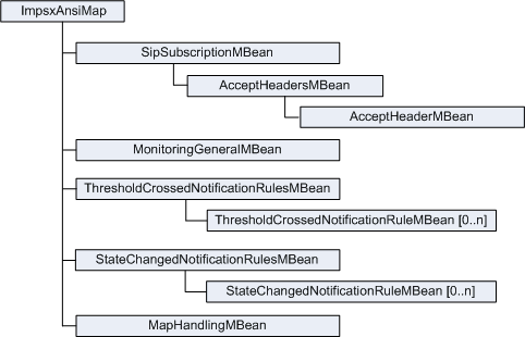 IM-PSX MBeans Hierarchy