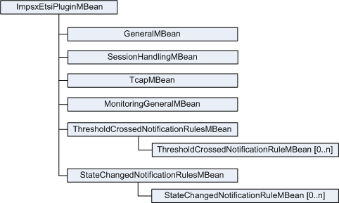IM-PSX ANSI Plugin MBeans Hierarchy