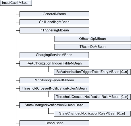 IM-SCF CAP Phase 1 MBeans hierarchy
