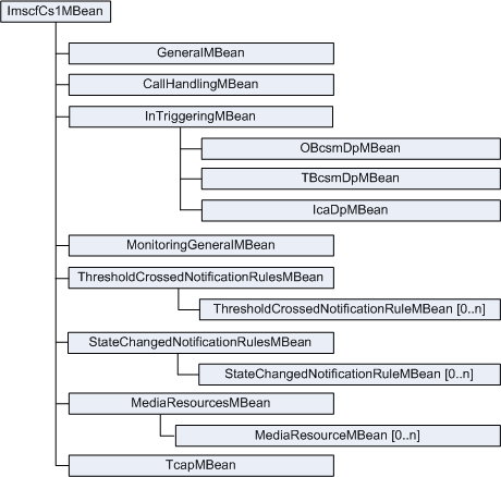 M-SCF INAP CS-1 MBeans Hierarchy