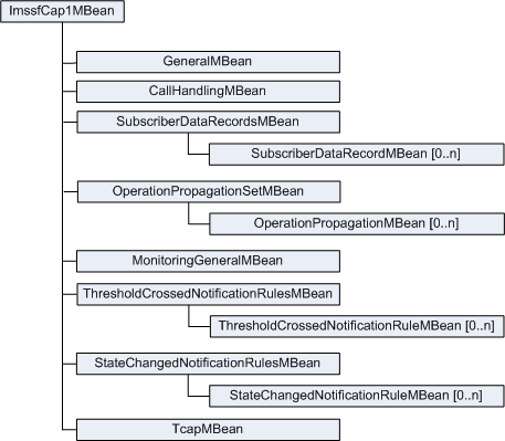 IM-SSF CAP Phase 1 MBeans Hierarchy