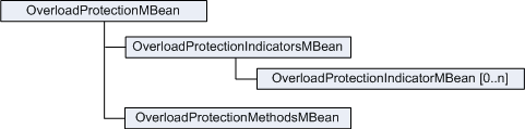 MBeans used in configuring overload protection.
