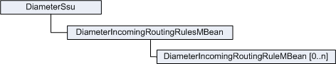 Diameter Incoming Routing Rules Configuration MBeans