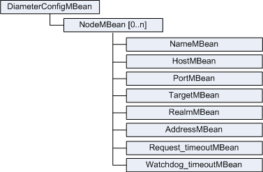 Diameter Node Configuration MBeans