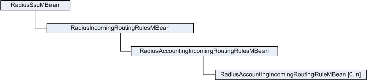 Incoming Routing Rules for Accounting Requests