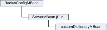 Custom Dictionary Configuration MBeans