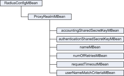Proxy Realm Configuration MBeans