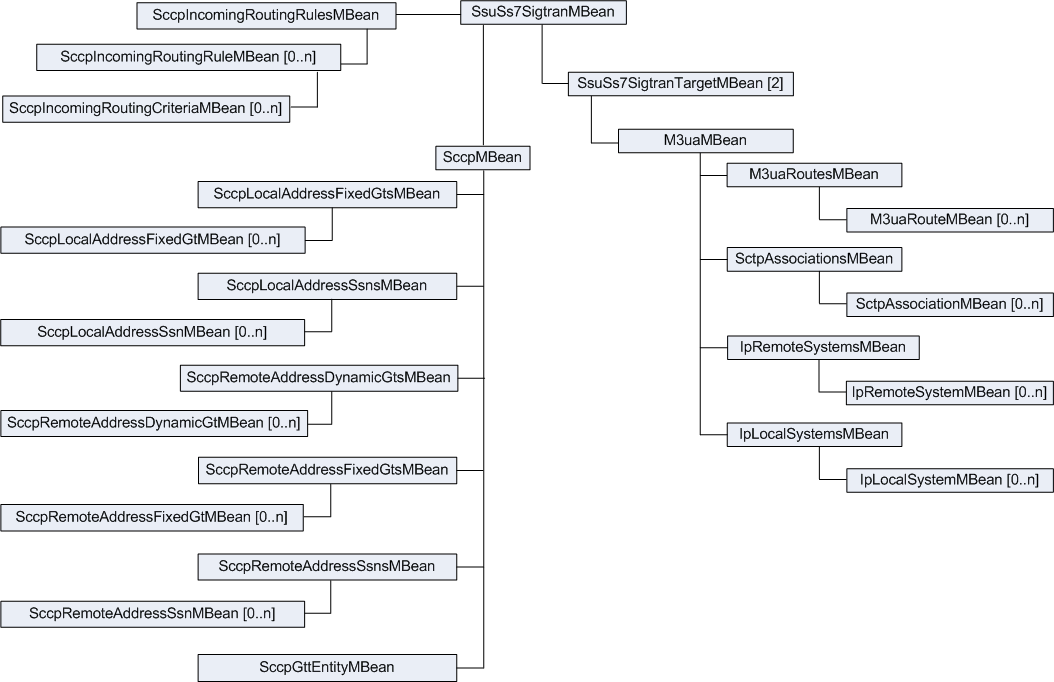 Configuration MBean hierarchy