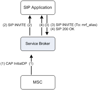 Sending SIP 200 OK from Service Broker to Application