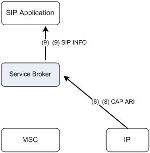Sending SIP INFO from Service Broker to Application