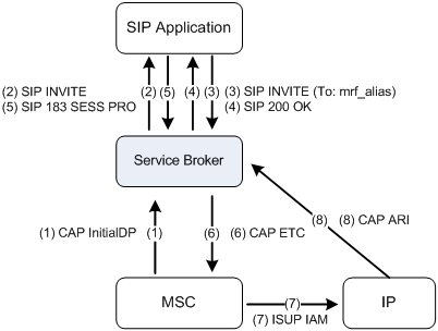 Sending CAP ETC from Service Broker to MSC