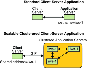image:This graphic shows a single-server configuration with a clustered scalable service configuration.
