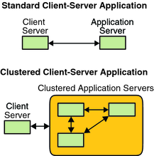 image:This graphic compares an application running on a single application server with an application running on a cluster.