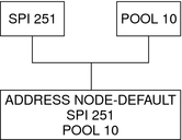 image:Shows that an SPI of 251 and POOL of 10 correspond to the same SPI and POOL numbers in the ADDRESS NODE-DEFAULT section.