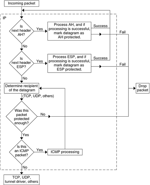 image:Flow diagram shows that IPsec first processes the AH header, then the ESP header on inbound packets. A packet that is not protected enough is dropped.