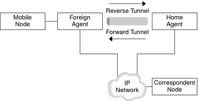 image:Illustrates how a mobile node communicates through a reverse tunnel to a correspondent node.