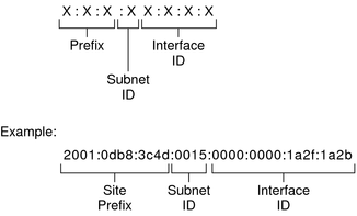 image:The figure shows the three parts of an IPv6 address, which are described in the next text.