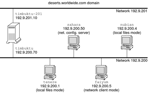 image:Diagram shows a sample network with one network server that serves four hosts.