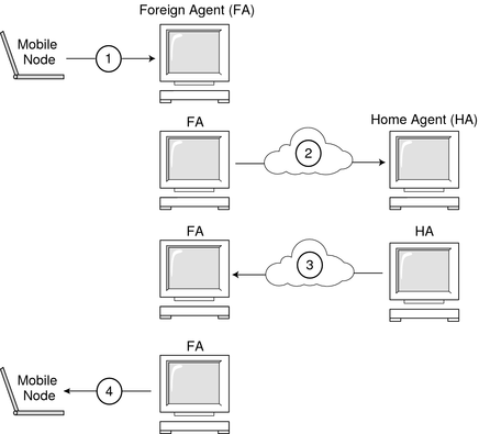 image:Illustrates a mobile node registering with the home agent through the foreign agent.