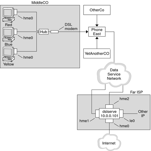image:The graphic shows an example of a PPPoE tunnel to be used in tasks, as explained in the next context.