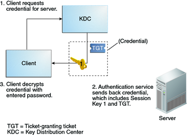 image:Flow diagram shows a client requesting a credential for server access from the KDC, and using a password to decrypt the returned credential.