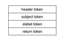 image:Illustration shows four tokens in order - header, subject, label, and return - that comprise a typical audit record.