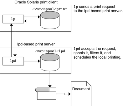image:Figure that shows how a print client sends a print request to an LPD-based print server where it is accepted, spooled, and scheduled for printing.