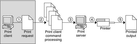 image:Figure that shows what happens when a user submits a print request. See the following section for a description of these 5 steps.