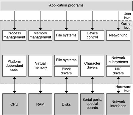 image:Diagram shows calls from user-level applications to specific kernel-level modules, and calls between drivers and other modules to devices.