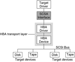 image:Diagram shows the host bus adapter transport layer between a target driver and SCSI devices.