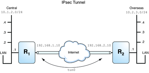 image:Graphic shows a VPN that connects two LANs. Each LAN has four subnets.