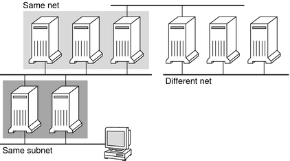 image:This graphic illustrates server proximity.